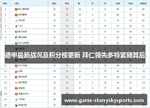 德甲最新战况及积分榜更新 拜仁领先多特紧随其后