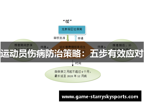 运动员伤病防治策略：五步有效应对